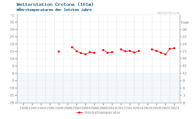 Klimawandel MÃ¤rz Temperatur Crotone