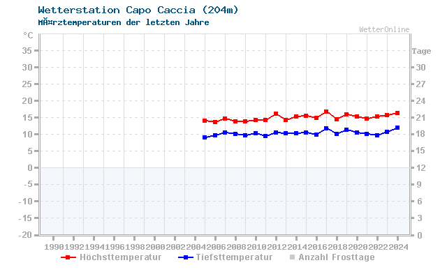 Klimawandel MÃ¤rz Temperatur Capo Caccia