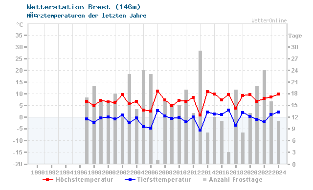 Klimawandel MÃ¤rz Temperatur Brest
