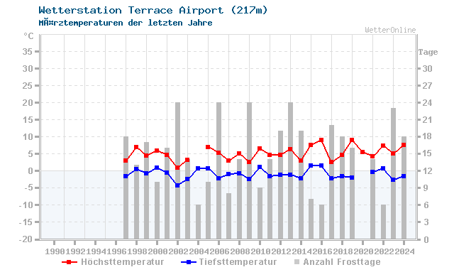 Klimawandel MÃ¤rz Temperatur Terrace Airport