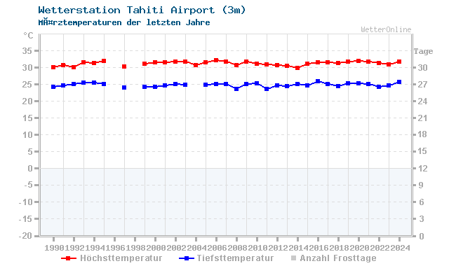 Klimawandel MÃ¤rz Temperatur Tahiti Airport