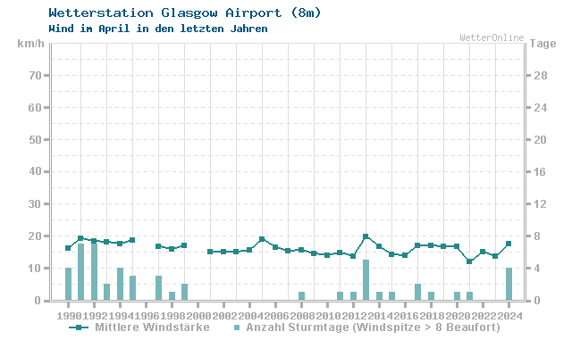 Klimawandel April Wind Glasgow Airport