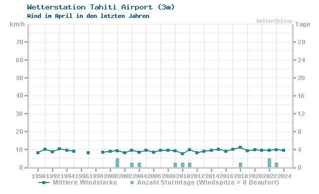 Klimawandel April Wind Tahiti Airport